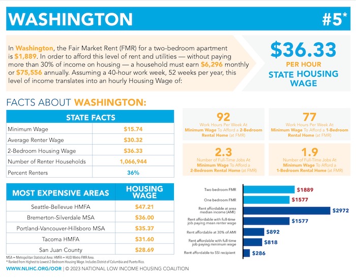 A graphic depicting the housing wage for workers in Washington state, showing that a worker needs to make $36.33 an hour to afford a 2-bedroom apartment in 2023 - a $5 an hour increase from last year.