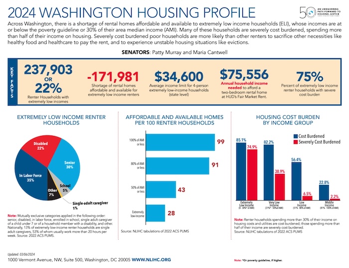 An image showing the latest housing gap data for Washington