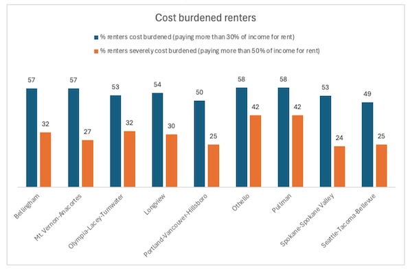 A table that shows cost burdened renters in select cities across Washington.