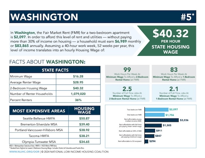 Washington state data from the Out of Reach report, showing a new housing wage of $40.32 an hour.